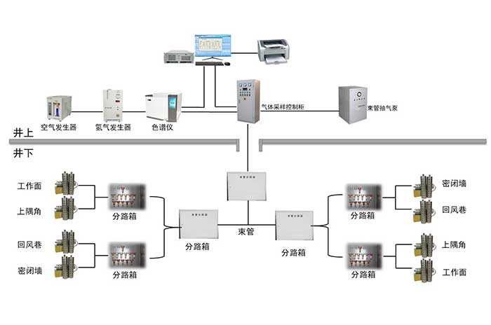 煤礦火災束管監(jiān)測系統(tǒng)